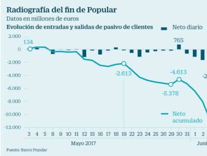 Saracho alertó de que Popular arrastraba “errores contables” desde antes de 2014