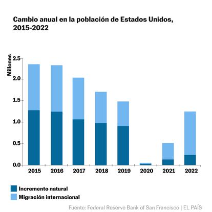 Cambio población de Estados Unidos