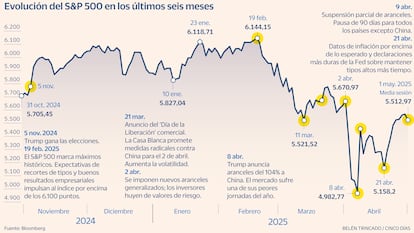 S&P 500 desde Trump Gráfico
