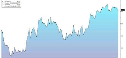 El petróleo sube más de un 40% desde sus mínimos de enero
