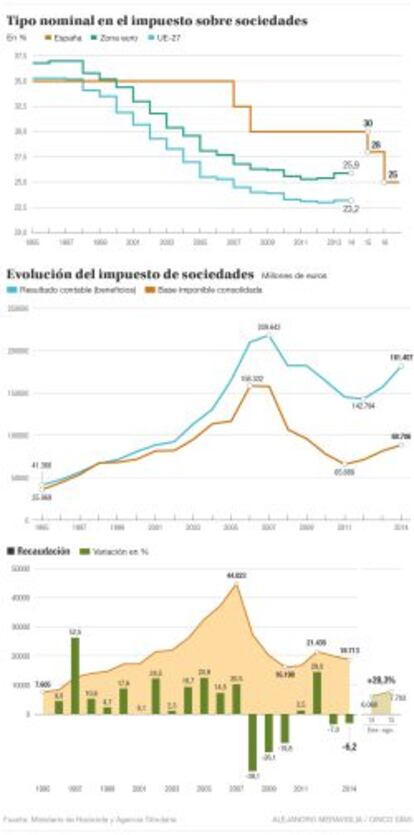 Evolución del impuesto sobre sociedades