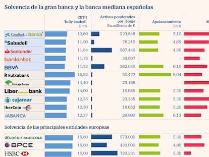 La fusión entre CaixaBank y Bankia creará el banco más solvente del Ibex