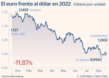 El euro frente al dólar en 2022