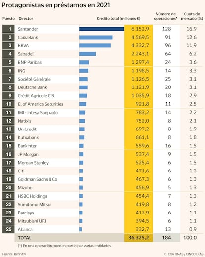 Protagonistas en préstamos en 2021