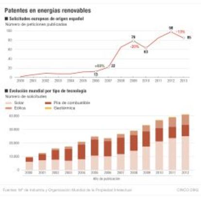 Patentes en energías renovables