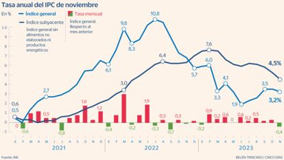 IPC Noviembre Gráfico