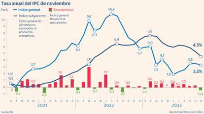 IPC Noviembre Gráfico