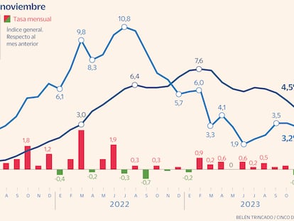 El IPC baja tres décimas en noviembre, hasta el 3,2%, y la inflación subyacente se modera hasta el 4,5%