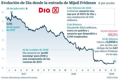 Evolución de Dia desde la entrada de Mijail Fridman