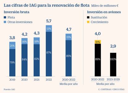 Las cifras de IAG para la renovación de flota