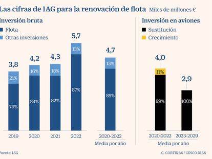 Las cifras de IAG para la renovación de flota