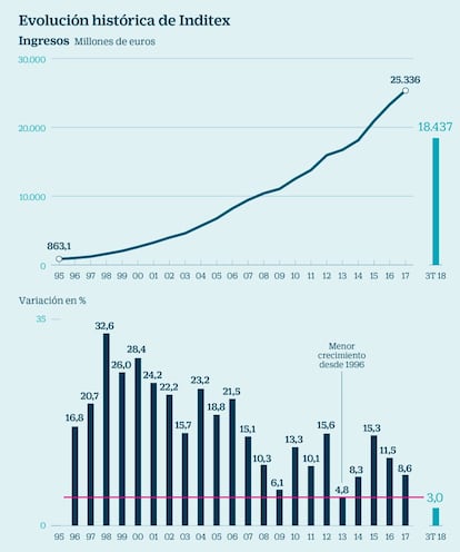 Evolución histórica de Inditex