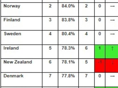 España baja un puesto en igualdad segun el Foro de Davos