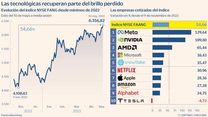 Evolución del índice NYSE FANG