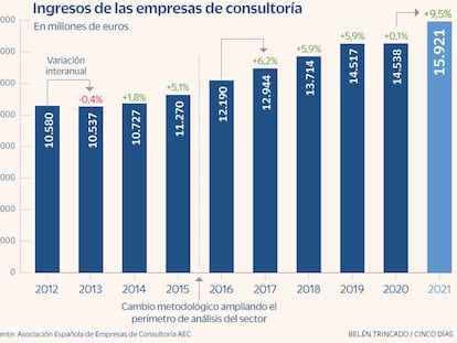 Las consultoras esperan facturar este año un 6,3% más pese a la guerra y la inflación