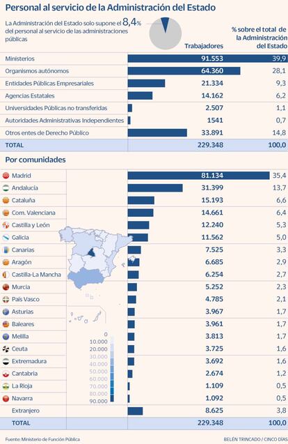 Personal al srvicio de la Administración del Estado