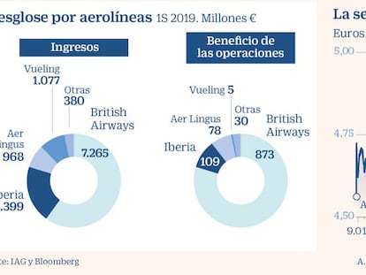 IAG registra su mejor día en Bolsa en tres años tras presentar resultados