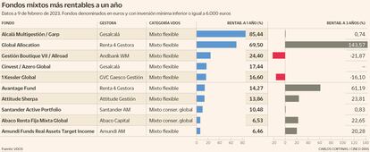 Fondos mixtos más rentables a un año