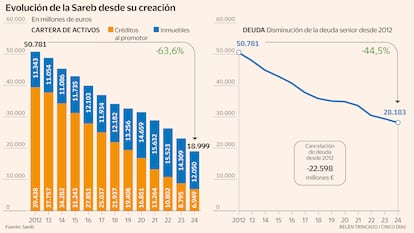 Evolución de la Sareb desde su creación Gráfico