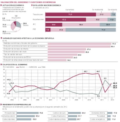 Valoración del Gobierno y cuestiones económicas.