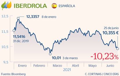 Iberdrola