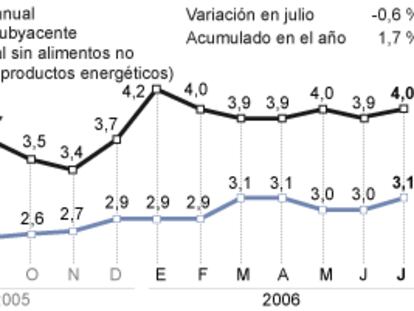 Índice de precios al consumo en julio de 2006