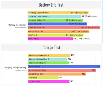 Resultados de la autonomía del Samsung Galaxy Note 9 (arriba) y el tiempo de carga de su batería (abajo)