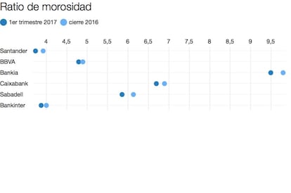 Baja la morosidad