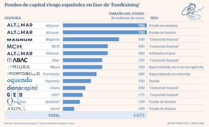 Fondos de capital riesgo españoles en fase de 'fundraising'