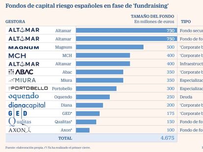 Fondos de capital riesgo españoles en fase de 'fundraising'
