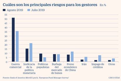 Cuáles son los principales riesgos para los gestores