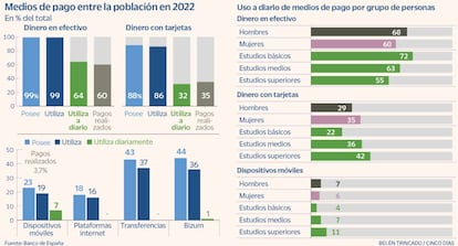 Medios de pago entre la población en 2022