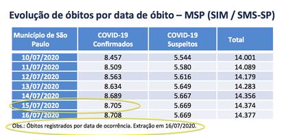 Imagem do Boletim Epidemiológico da Prefeitura de São Paulo do dia 16.07, com a primeira divulgação de óbitos referentes ao dia 15. 