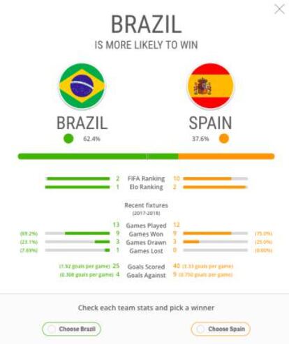 Probabilidades de victoria de España y de Brasil en una posible final entre las dos selecciones