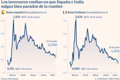 Los inversores confían en que España e Italia salgan bien parados de la cumbre