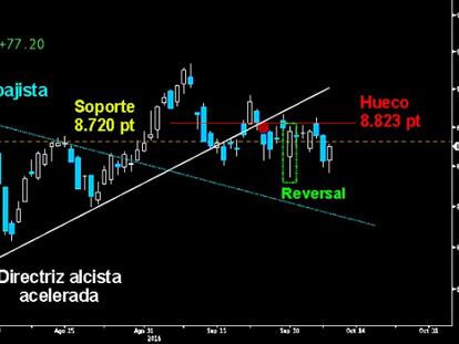 UN RIESGO PARA EUROPA. El selectivo español se ha convertido en el principal peligro en nuestro continente: Mantiene vigente el riesgo de dar continuidad a la corrección tras el fracaso en el despegue del Reversal alcista trazado en el cierre semanal previo.