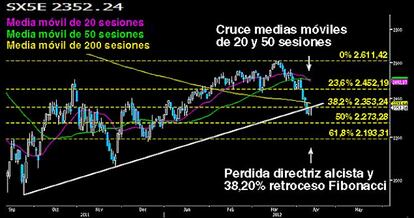 Complicado cierre semanal para el Emperador