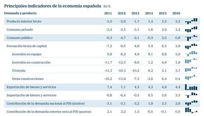 Indicadores de la econom&iacute;a espa&ntilde;ola