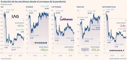 Evolución de las aerolíneas desde el arranque de pandemia