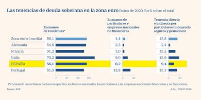 Tenencia de deuda soberana en la zona euro