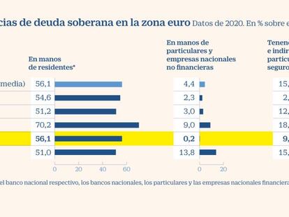 España, el país de la zona euro en que los ciudadanos poseen menos deuda soberana