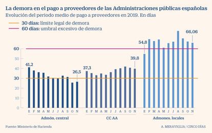 Demora en pagos a proveedores en 2019