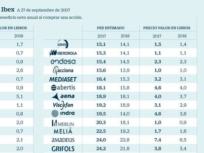 Estos son los diez valores más baratos del Ibex por beneficios