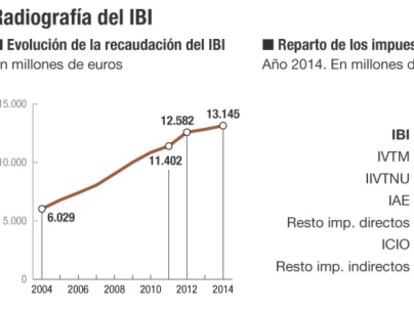 La recaudación del IBI se duplica en una década y supera los 13.000 millones