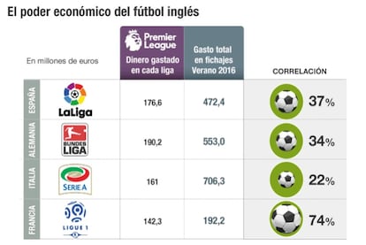 El poder económico del fútbol inglés