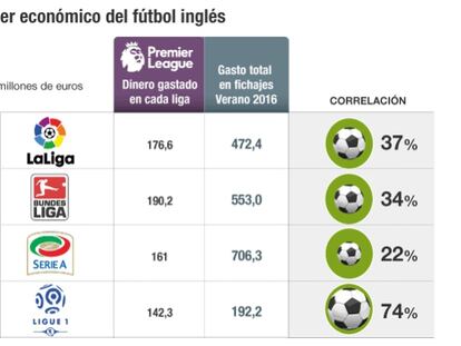 La Premier ya es el banco central de las grandes ligas de fútbol