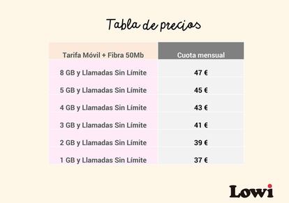 Tarifas de los paquetes de fibra y móvil de Lowi.