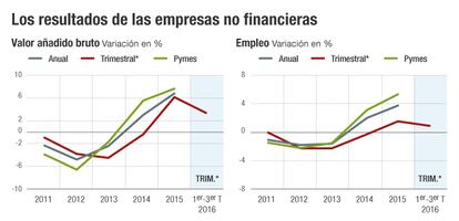 Resultados de empresas no financieras