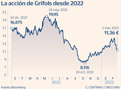 La acción de Grifols desde 2022