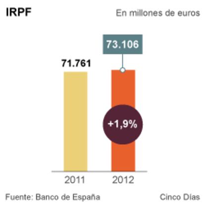 Previsión de recaudación por IRPF para 2012